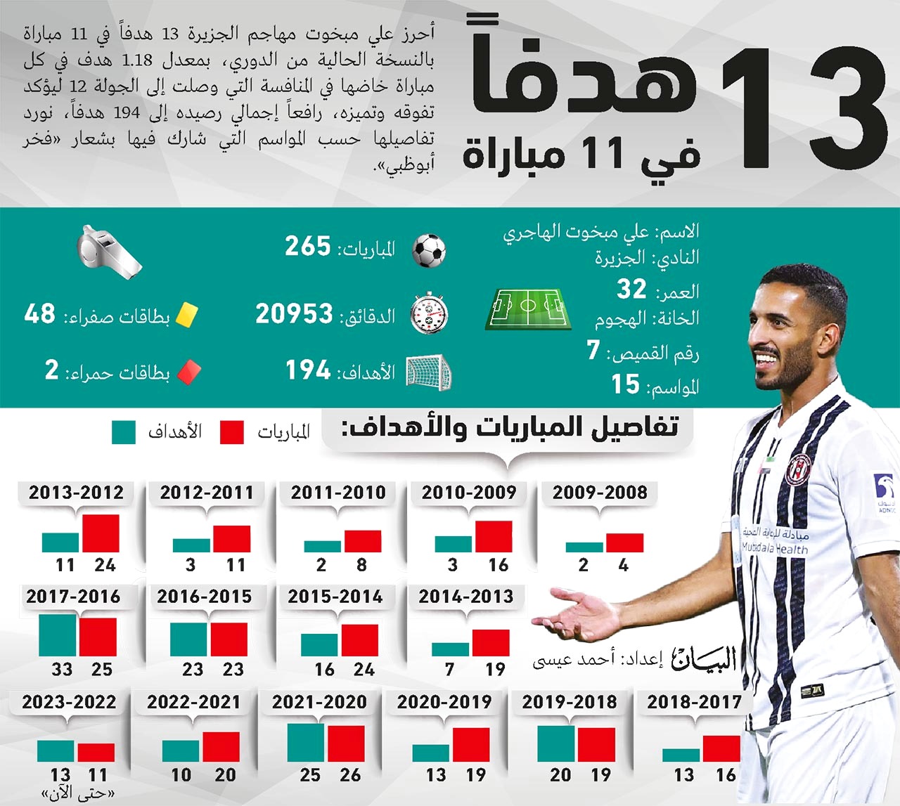 13 هدفاً في 11 مباراة